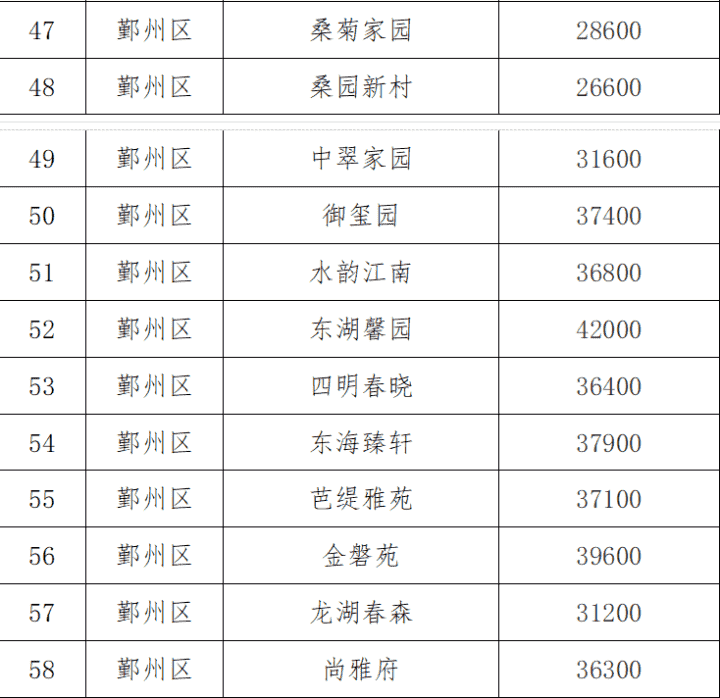 宁波市试行公布9个热点学区112个小区二手房交易参考价格