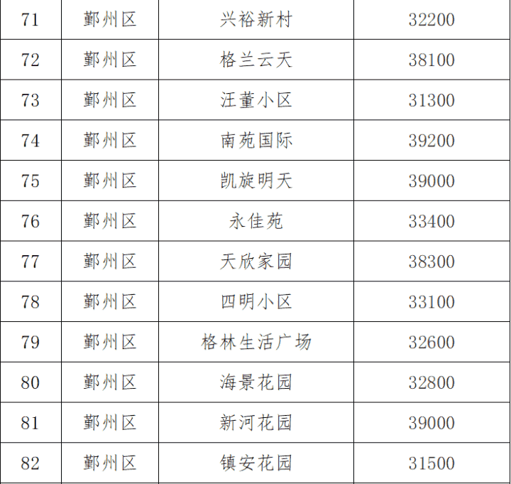 宁波市试行公布9个热点学区112个小区二手房交易参考价格