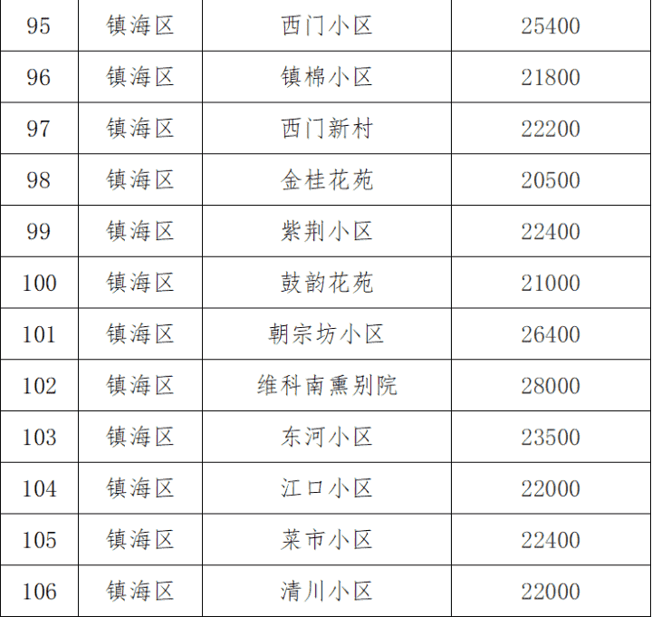 宁波市试行公布9个热点学区112个小区二手房交易参考价格