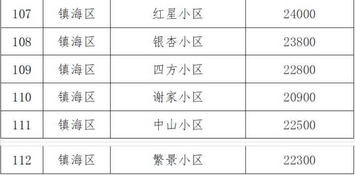 宁波市试行公布9个热点学区112个小区二手房交易参考价格