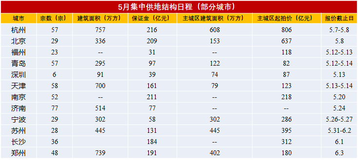 5月热点城市集中供地表格出炉 房企迎来拿地大考！