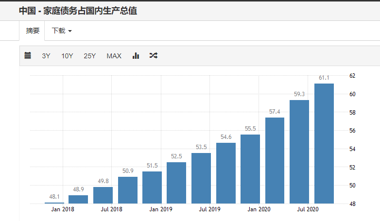 用三组数据揭开房价再涨的隐患，你做好楼市泡沫破灭的准备了吗