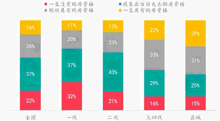 楼市热度持续升温VS政府逐步强化管控，购房者趋势如何变化