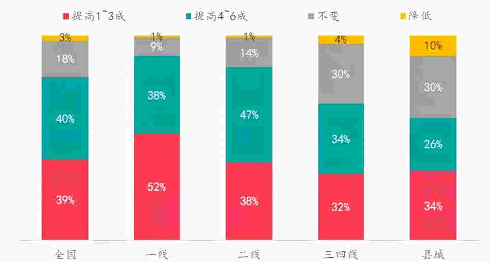 楼市热度持续升温VS政府逐步强化管控，购房者趋势如何变化