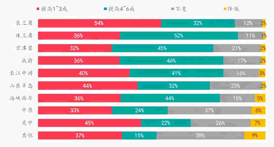 楼市热度持续升温VS政府逐步强化管控，购房者趋势如何变化