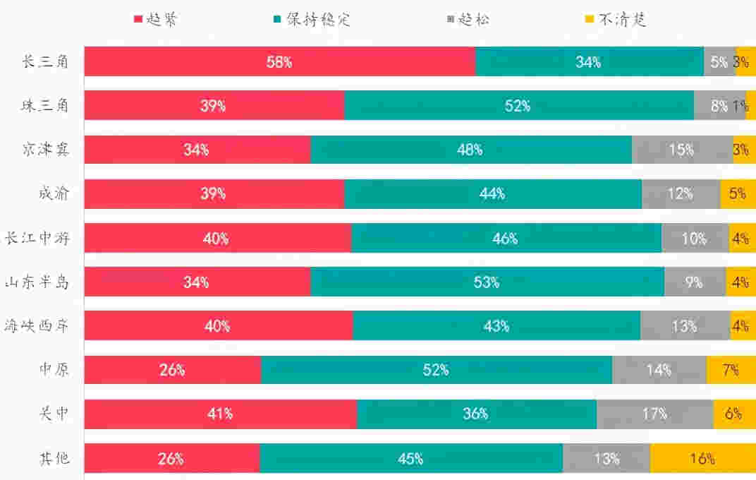 楼市热度持续升温VS政府逐步强化管控，购房者趋势如何变化