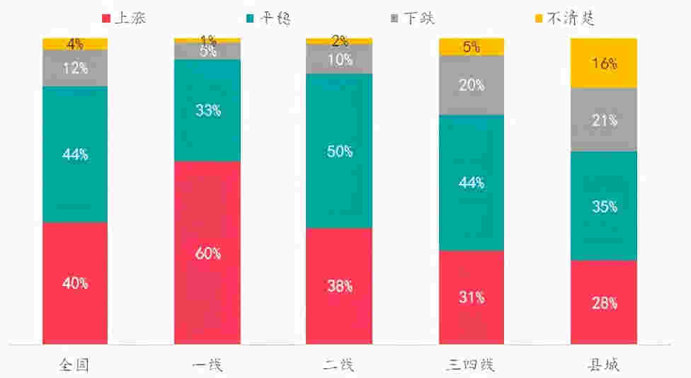 楼市热度持续升温VS政府逐步强化管控，购房者趋势如何变化