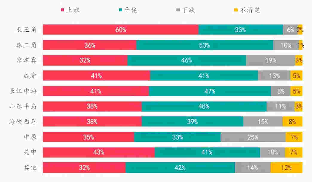 楼市热度持续升温VS政府逐步强化管控，购房者趋势如何变化