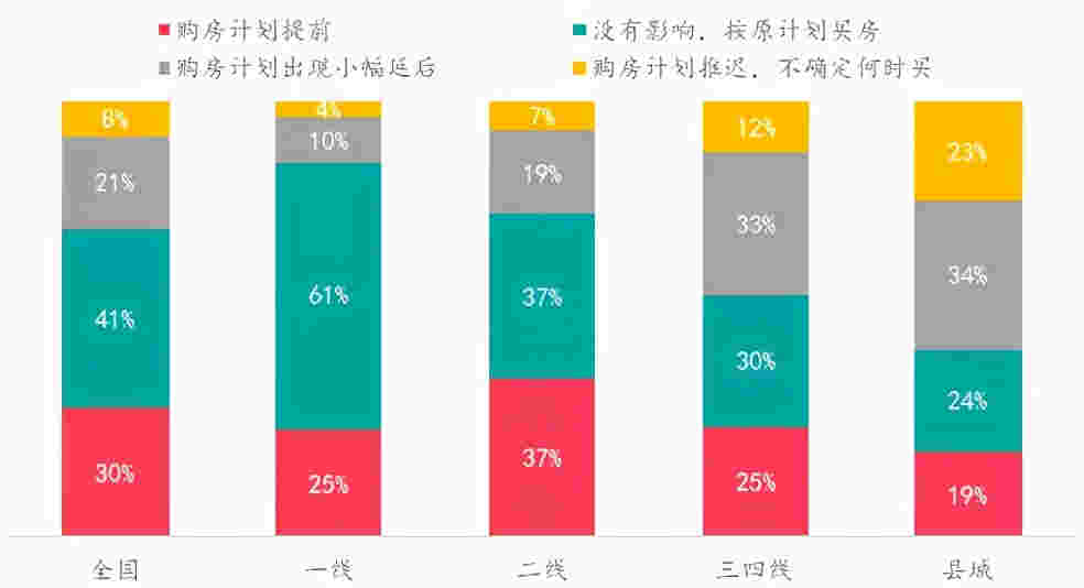 楼市热度持续升温VS政府逐步强化管控，购房者趋势如何变化