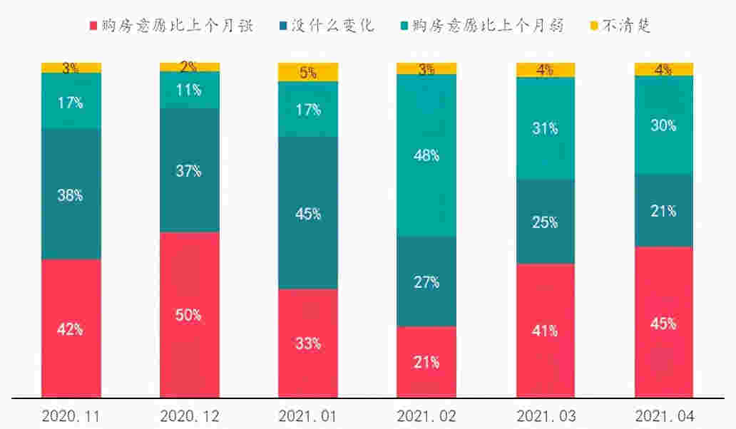 楼市热度持续升温VS政府逐步强化管控，购房者趋势如何变化