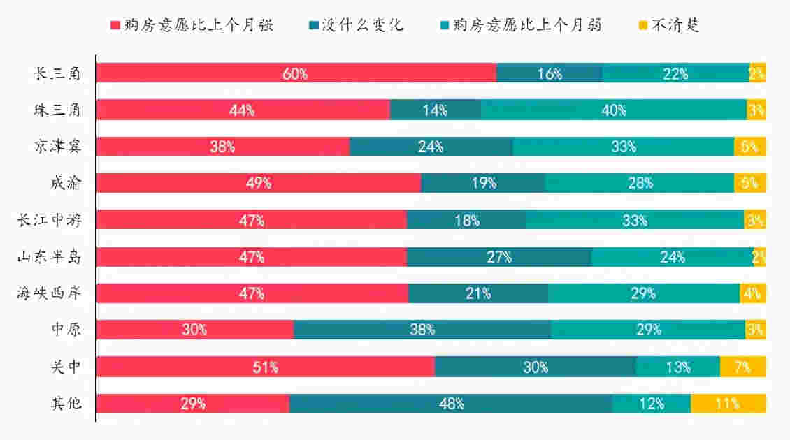 楼市热度持续升温VS政府逐步强化管控，购房者趋势如何变化