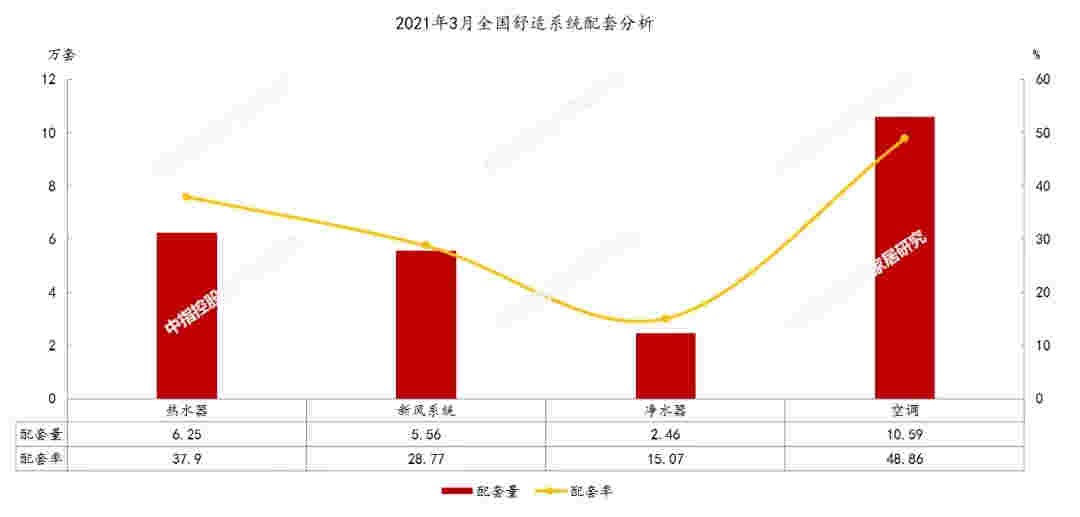 3月精装修舒适系统部品配套月度研究：健康意识升级，推动新风配套规模大幅增长