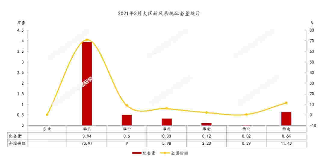 3月精装修舒适系统部品配套月度研究：健康意识升级，推动新风配套规模大幅增长