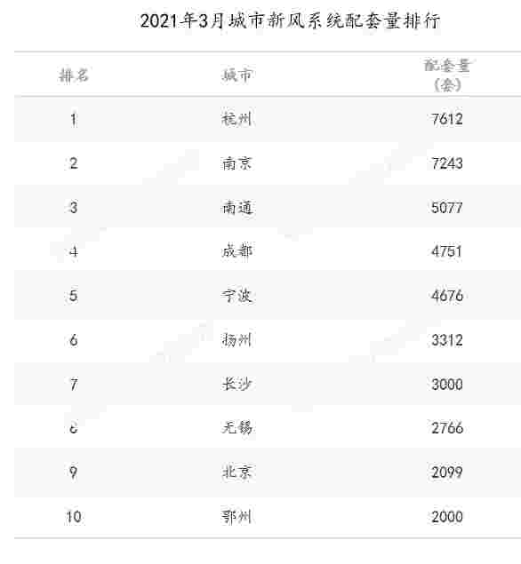 3月精装修舒适系统部品配套月度研究：健康意识升级，推动新风配套规模大幅增长