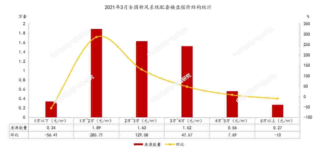 3月精装修舒适系统部品配套月度研究：健康意识升级，推动新风配套规模大幅增长