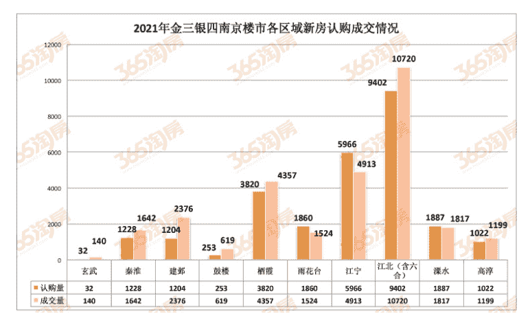 “金三银四”，南京卖房近3万套 创5年来新高，江北板块“领跑”