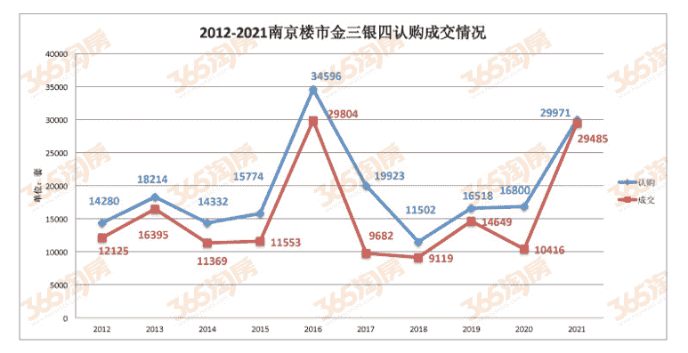 “金三银四”，南京卖房近3万套 创5年来新高，江北板块“领跑”