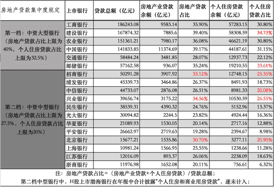 房地产贷款集中度新规影响几何：大中型银行中6家踩红线