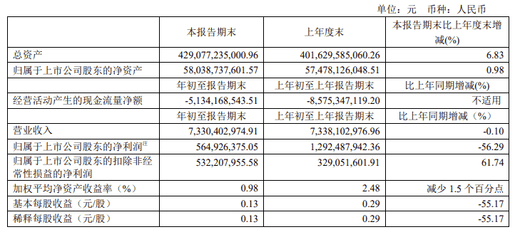 金地集团一季度净利润5.65亿元 同比下降56.29%