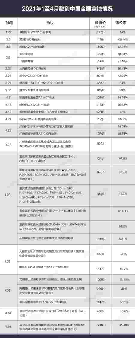 4天190亿元！你看到融创拿的是地，孙宏斌看见的是未来话语权