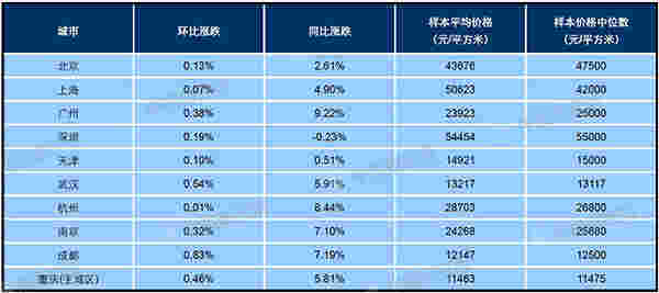 4月百城均价：新建住宅环比上涨0.23% 二手住宅环比上涨0.50%