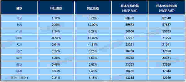 4月百城均价：新建住宅环比上涨0.23% 二手住宅环比上涨0.50%