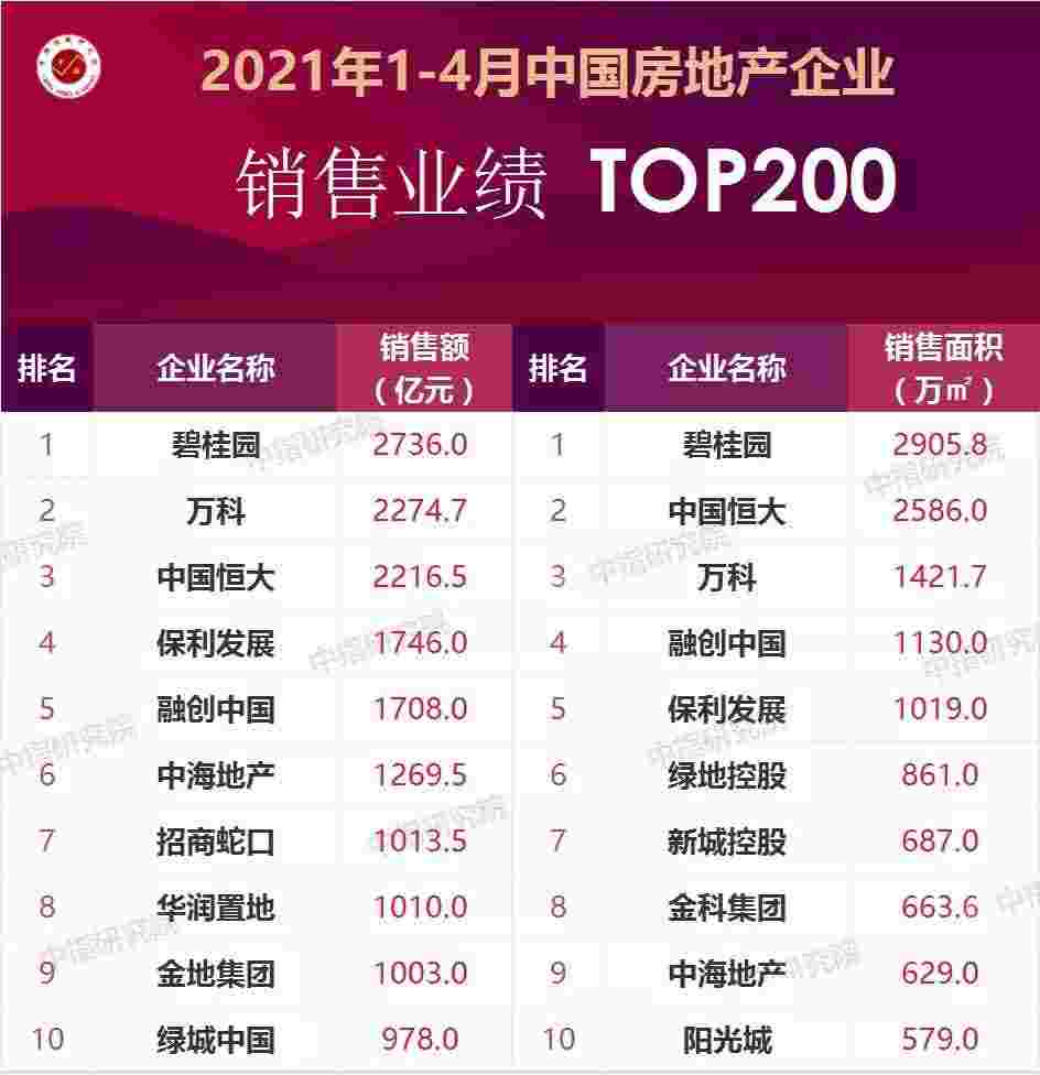 2021年1-4月中国房地产企业销售业绩TOP200