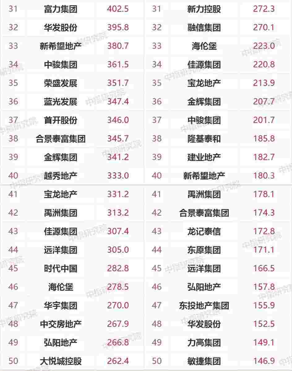 2021年1-4月中国房地产企业销售业绩TOP200