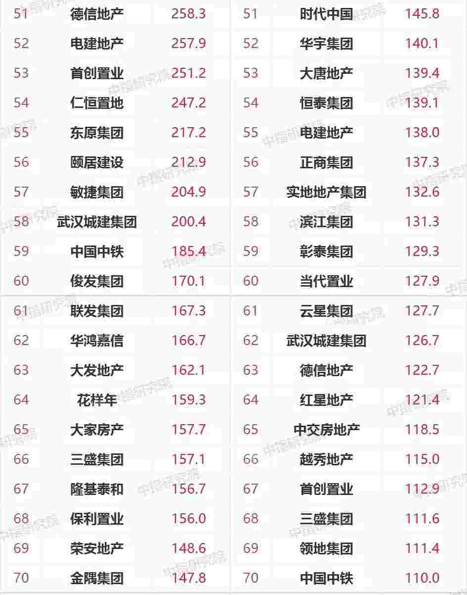 2021年1-4月中国房地产企业销售业绩TOP200