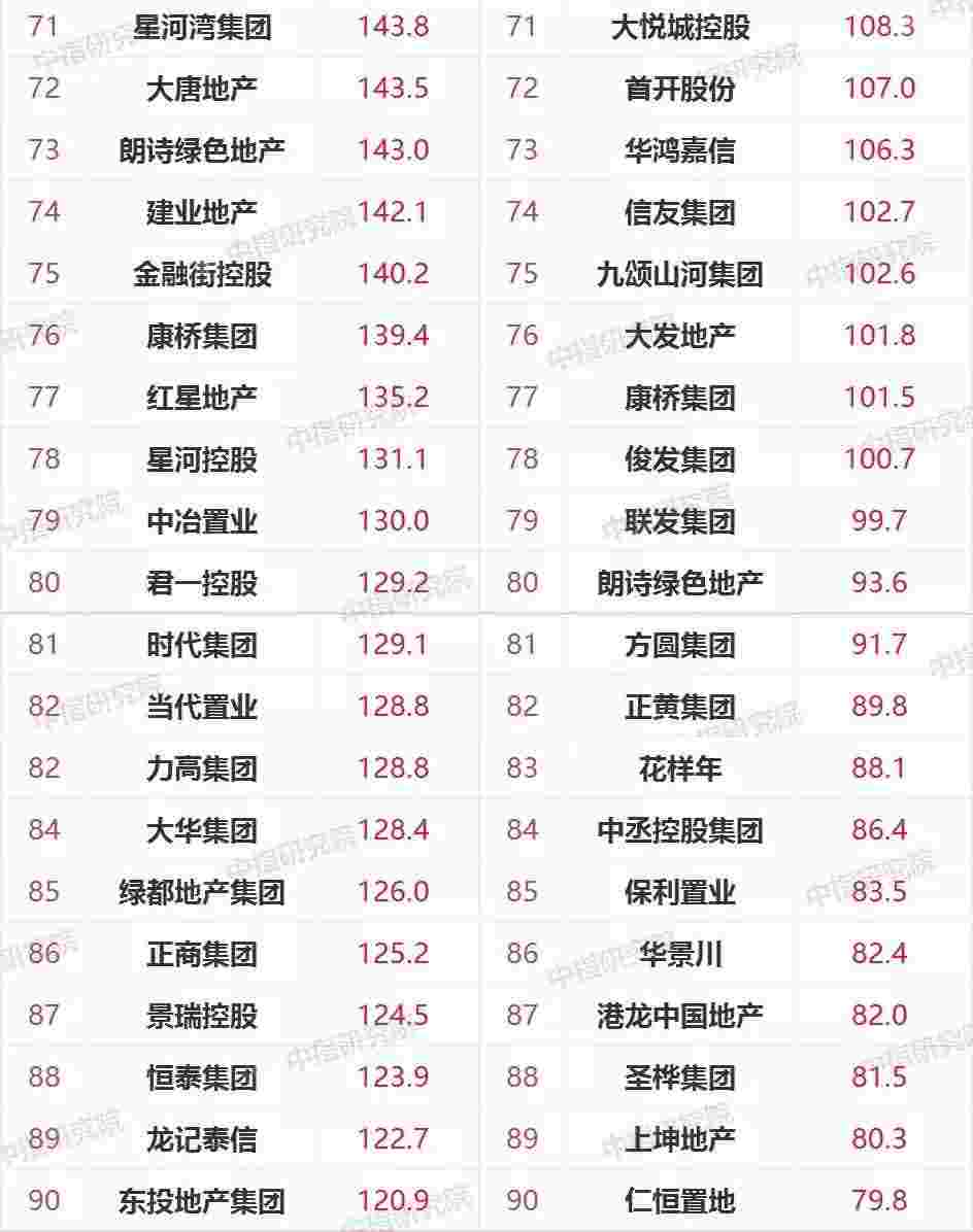 2021年1-4月中国房地产企业销售业绩TOP200