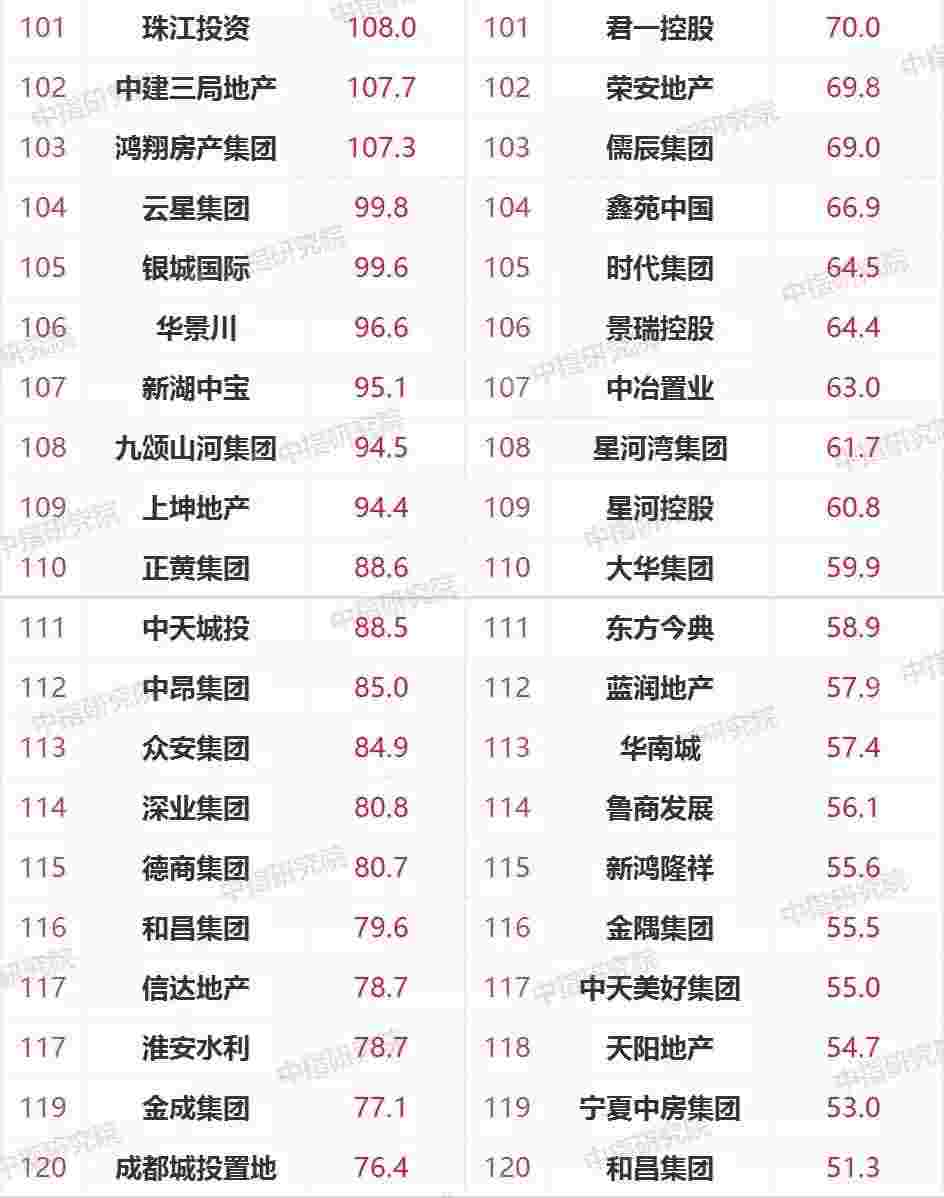 2021年1-4月中国房地产企业销售业绩TOP200