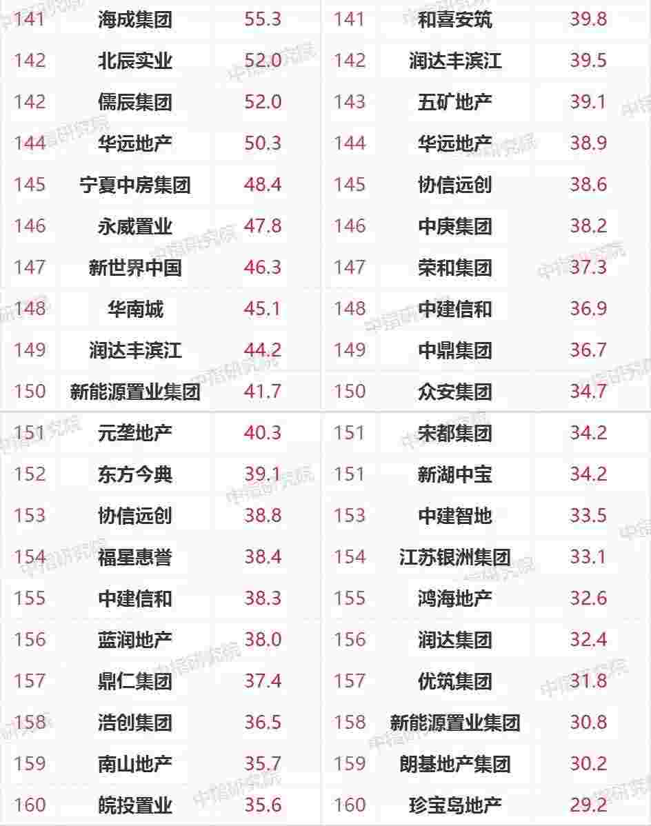 2021年1-4月中国房地产企业销售业绩TOP200