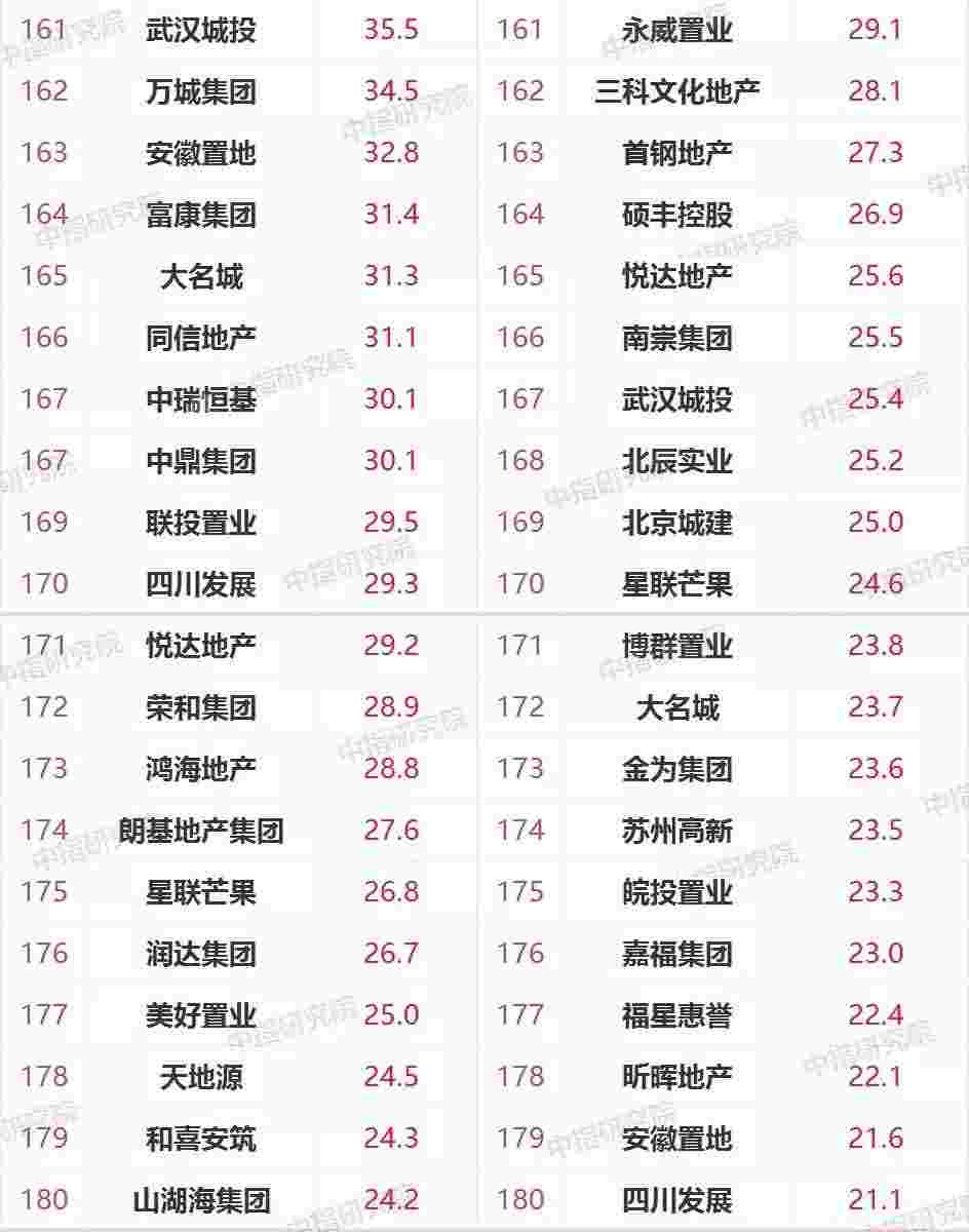 2021年1-4月中国房地产企业销售业绩TOP200