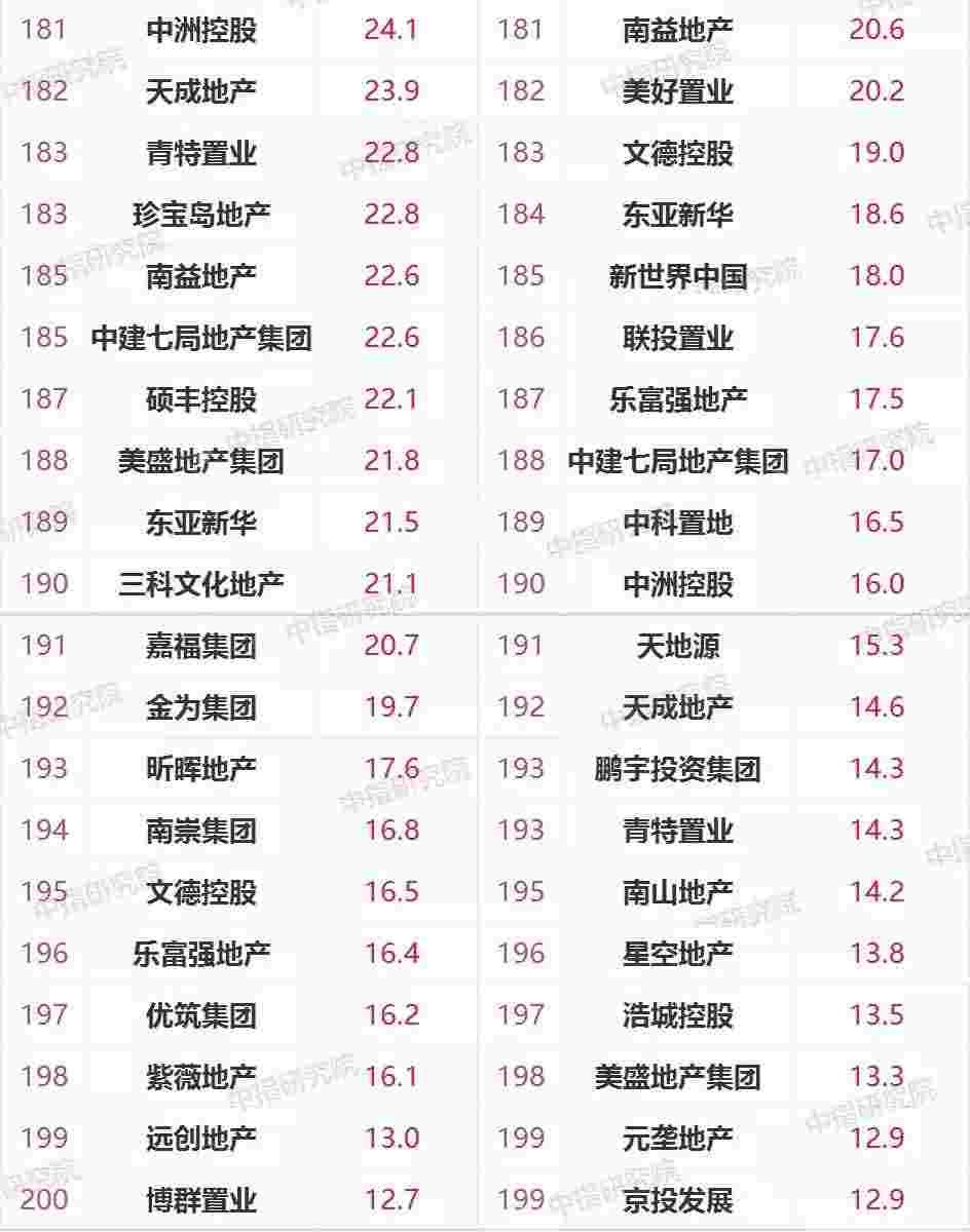 2021年1-4月中国房地产企业销售业绩TOP200