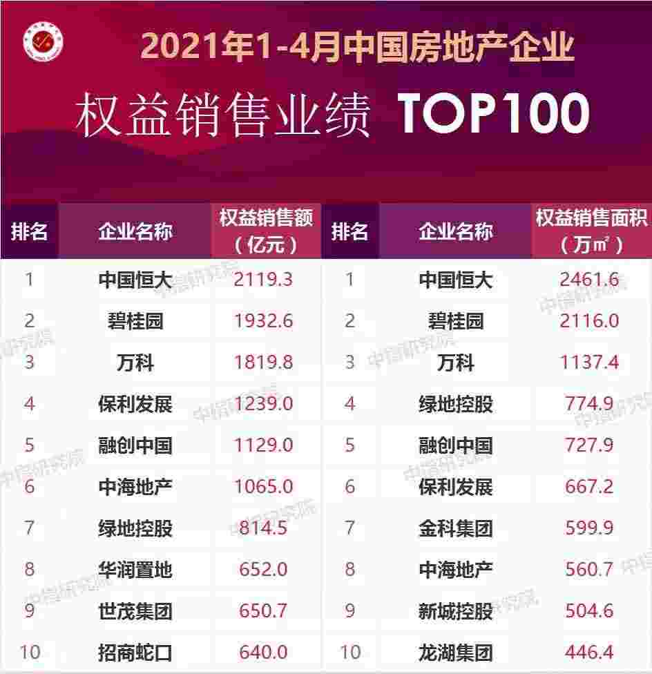 2021年1-4月中国房地产企业销售业绩TOP200