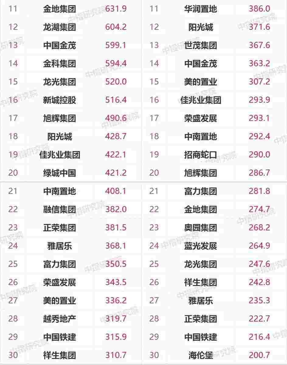 2021年1-4月中国房地产企业销售业绩TOP200