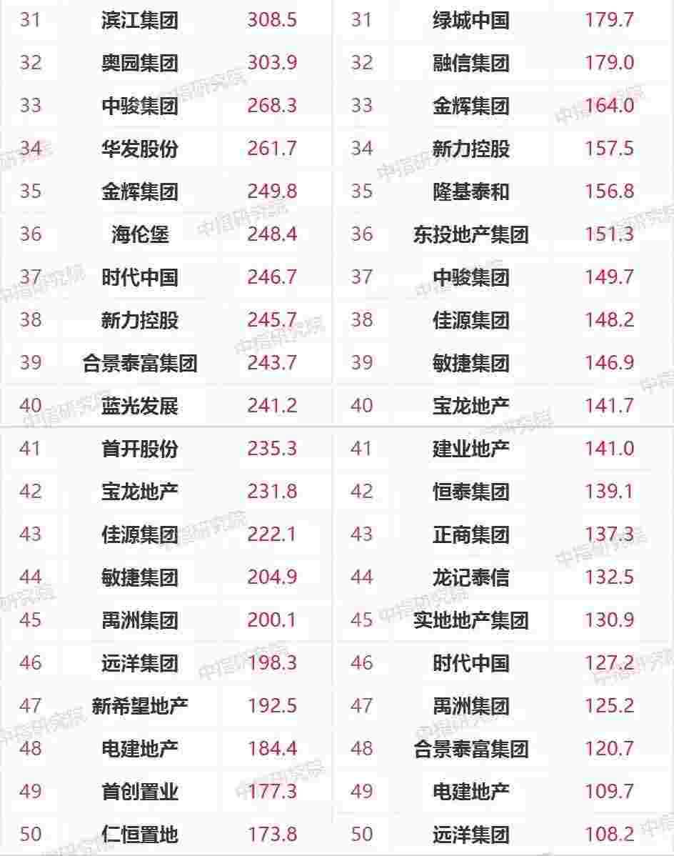 2021年1-4月中国房地产企业销售业绩TOP200