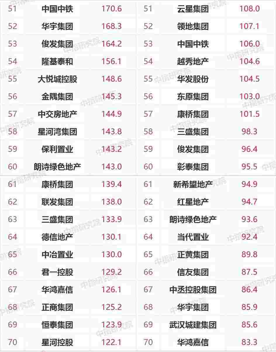 2021年1-4月中国房地产企业销售业绩TOP200