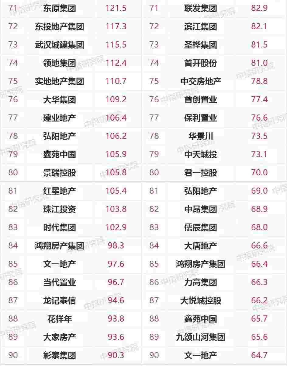 2021年1-4月中国房地产企业销售业绩TOP200