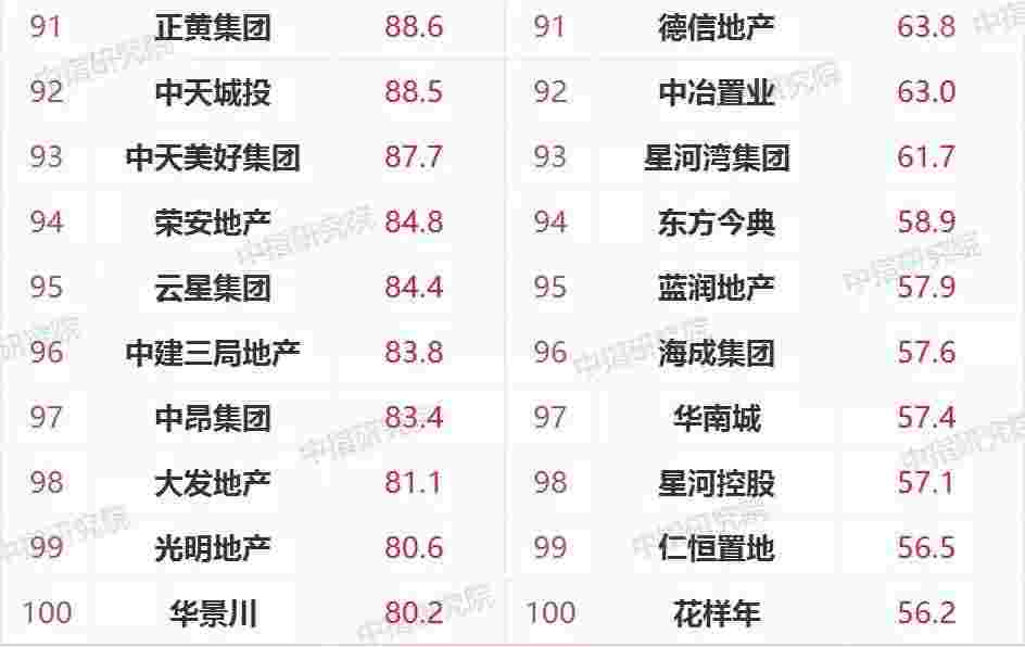 2021年1-4月中国房地产企业销售业绩TOP200