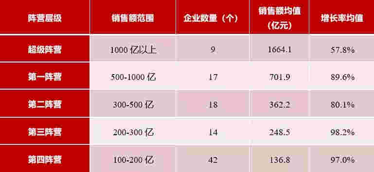 2021年1-4月中国房地产企业销售业绩TOP200