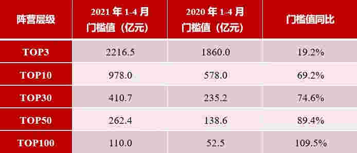 2021年1-4月中国房地产企业销售业绩TOP200