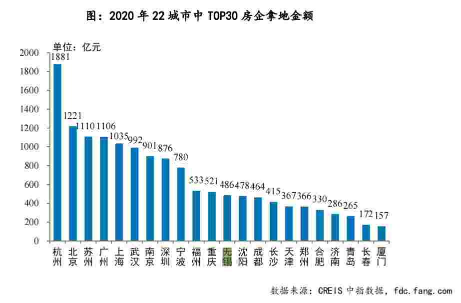 融创三天花185亿抢地 无锡一季度土地出让金同比增长超50倍