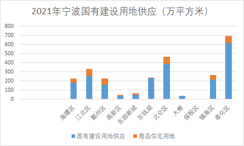 宁波今年商品房用地供应减少45%，供应计划年中可调整一次