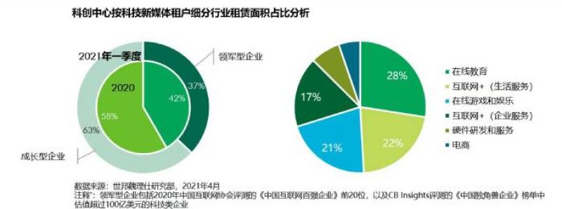 一季度18城写字楼市场延续复苏态势 专家：科技新媒体超越金融成为写字楼市场第一需求