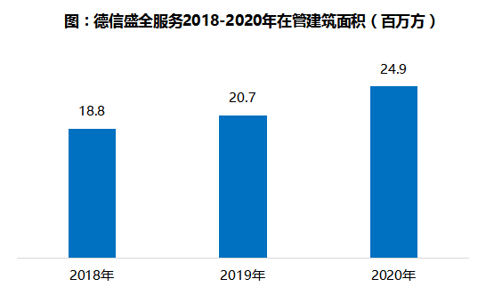 德信盛全服务：2021年物业百强排名更进一步