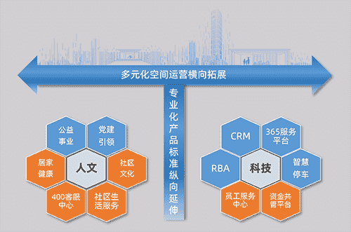 金辉物业：创新驱动，产业升级，物业百强，再创新高