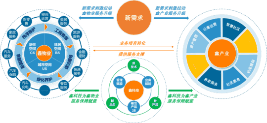 鑫苑服务：做领先的泛物业产业智慧运营商