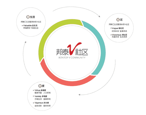 邦泰物业：汇生活服务体系 赋能品位生活