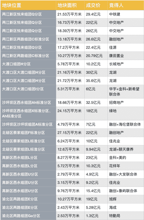 重庆集中出让土地首日揽金416.8亿 融创近76亿竞得5宗地